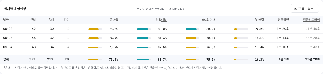 통계 화면의 일자별 운영현황 표 — 오른쪽 위에 엑셀 다운로드 버튼이 보이는 모습