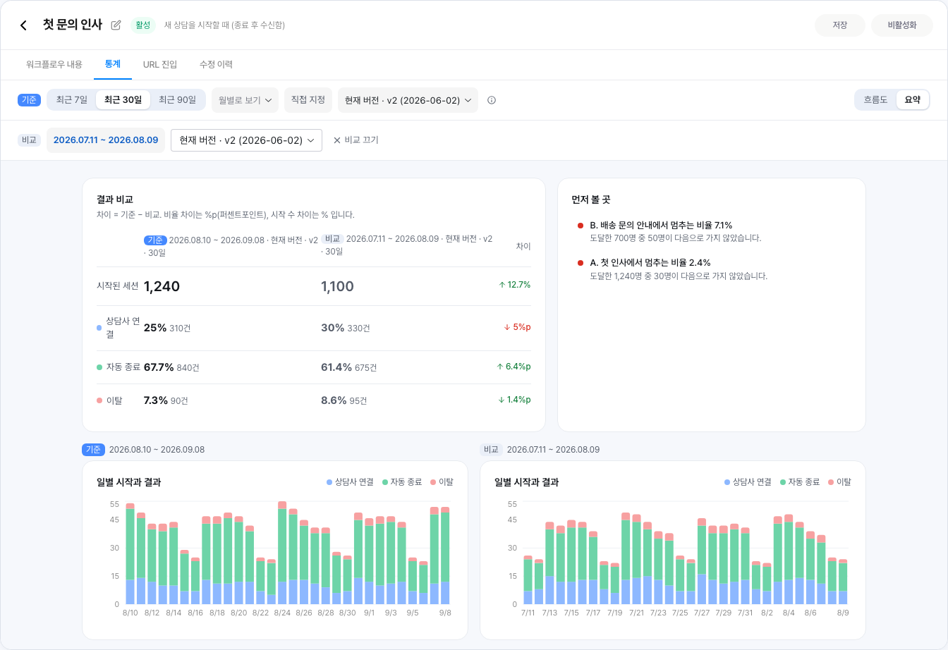 워크플로우 통계 탭에서 기간 비교를 켜자 최근 30일과 바로 앞 30일의 결과가 한 표에 나란히 나오고 차이가 %와 %p로 보여요. 아래에는 두 기간의 일별 추이가 나란히 있어요