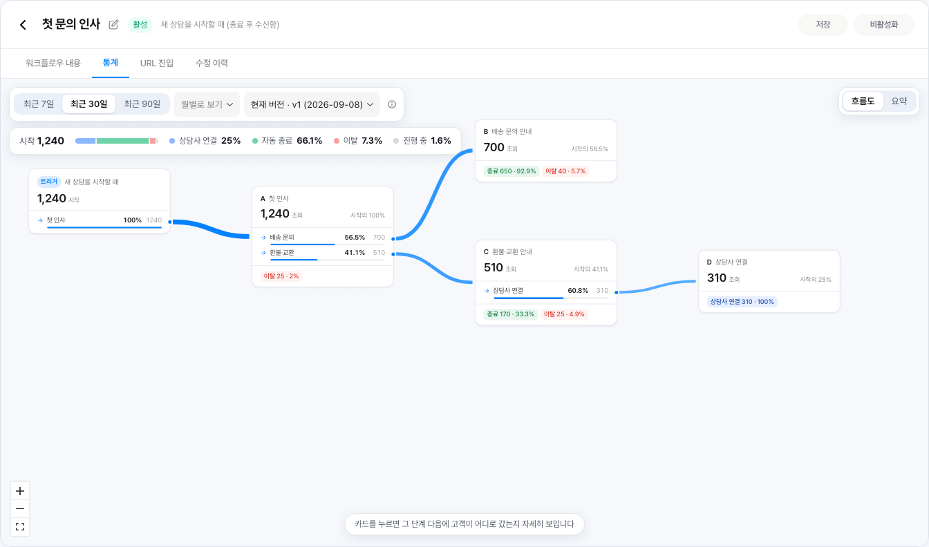 워크플로우 편집 화면의 통계 탭 흐름도 — 트리거부터 단계마다 도달한 고객 수와 다음 단계로 넘어간 비율, 종료·이탈 수가 카드에 보여요