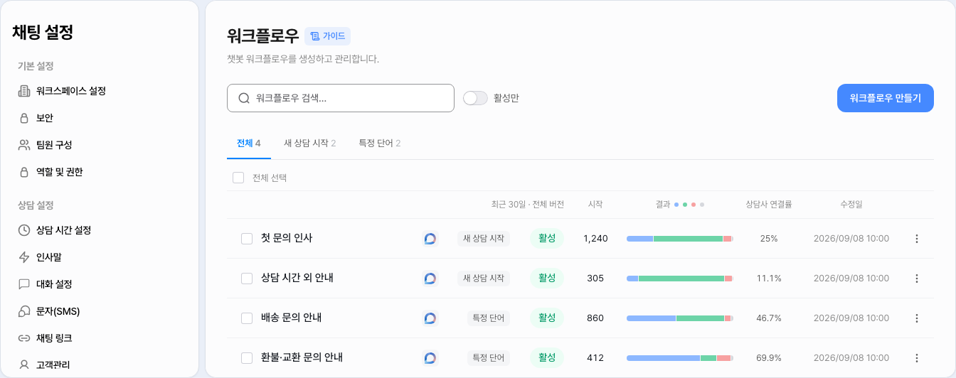워크플로우 목록 — 「최근 30일 · 전체 버전」 기준으로 워크플로우마다 시작 수, 결과 막대, 상담사 연결률이 보여요